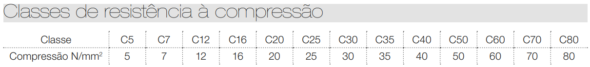 Classes de resistência à compressão